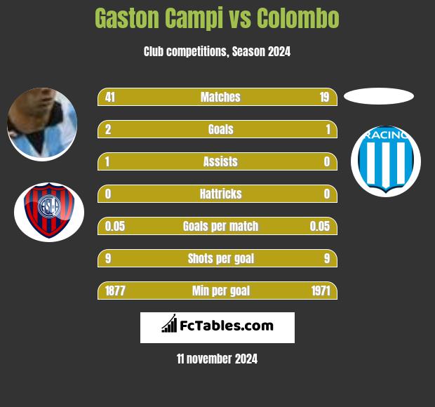 Gaston Campi vs Colombo h2h player stats