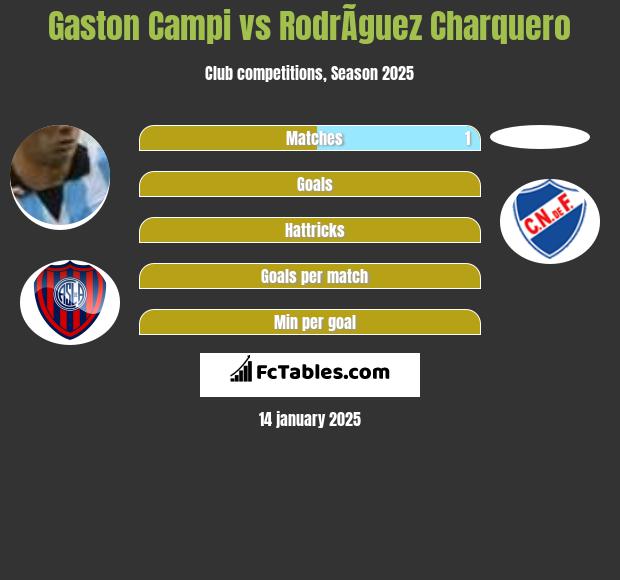 Gaston Campi vs RodrÃ­guez Charquero h2h player stats