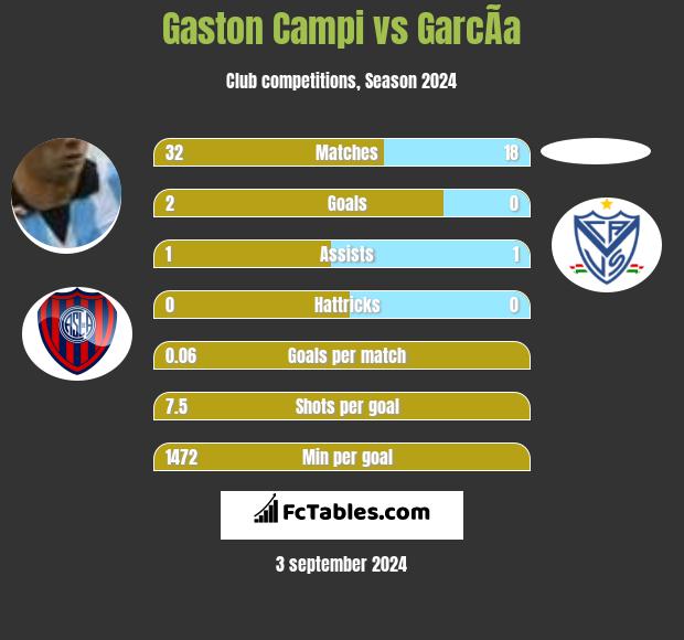 Gaston Campi vs GarcÃ­a h2h player stats