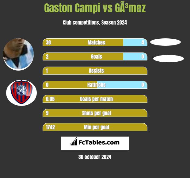 Gaston Campi vs GÃ³mez h2h player stats