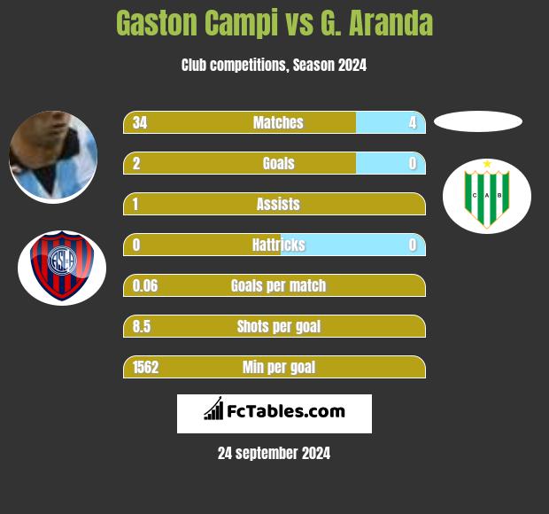 Gaston Campi vs G. Aranda h2h player stats