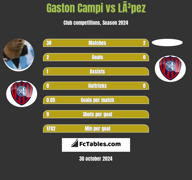 Gaston Campi vs LÃ³pez h2h player stats