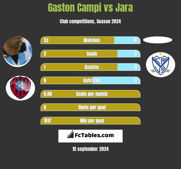 Gaston Campi vs Jara h2h player stats