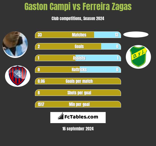 Gaston Campi vs Ferreira Zagas h2h player stats