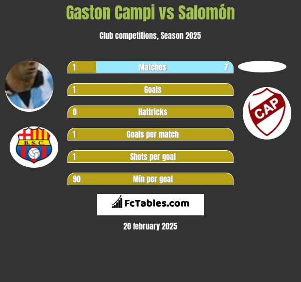 Gaston Campi vs Salomón h2h player stats