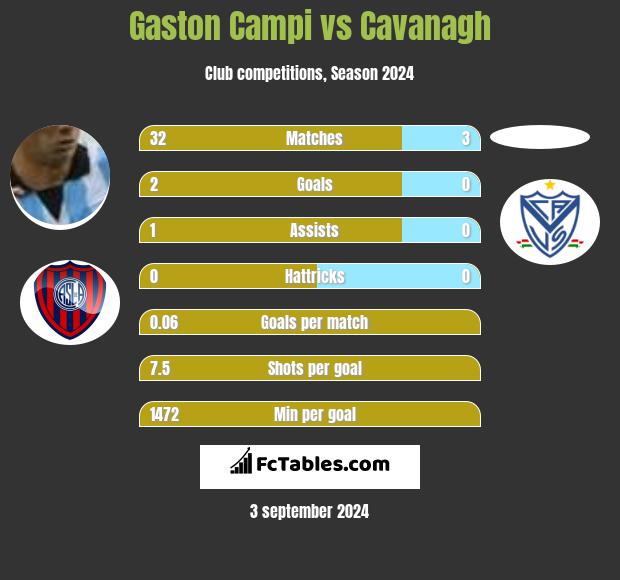 Gaston Campi vs Cavanagh h2h player stats