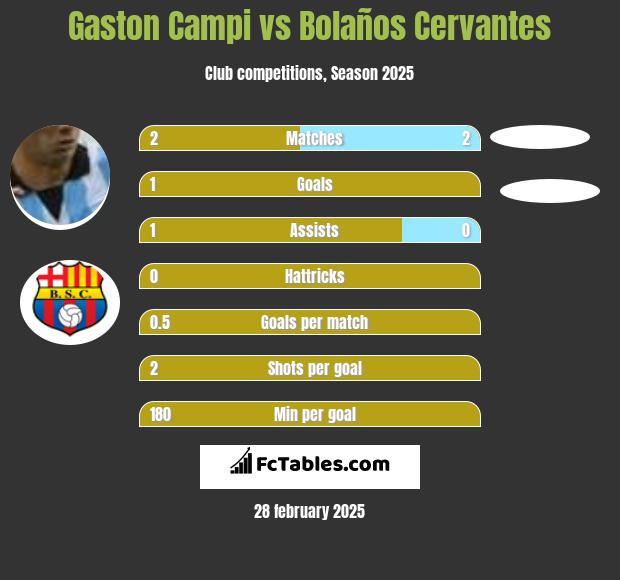 Gaston Campi vs Bolaños Cervantes h2h player stats