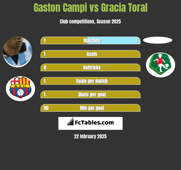 Gaston Campi vs Gracia Toral h2h player stats