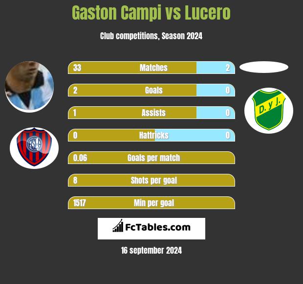 Gaston Campi vs Lucero h2h player stats