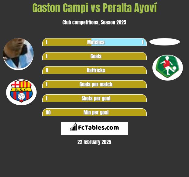 Gaston Campi vs Peralta Ayoví h2h player stats