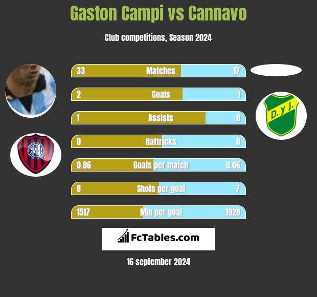 Gaston Campi vs Cannavo h2h player stats