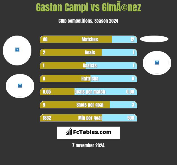 Gaston Campi vs GimÃ©nez h2h player stats