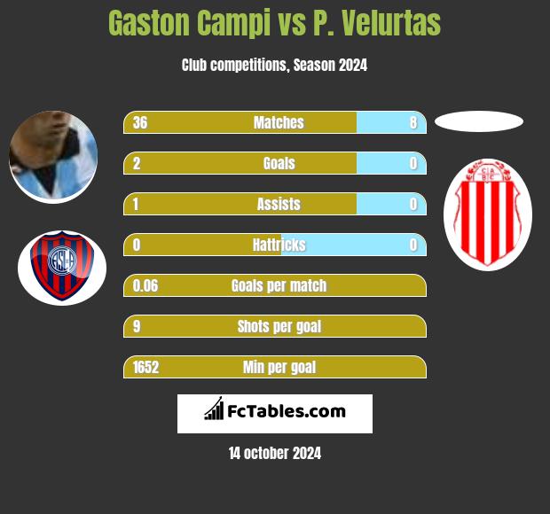 Gaston Campi vs P. Velurtas h2h player stats