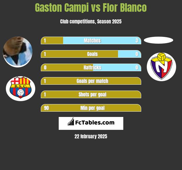 Gaston Campi vs Flor Blanco h2h player stats