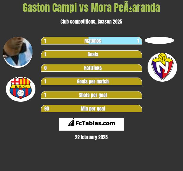 Gaston Campi vs Mora PeÃ±aranda h2h player stats