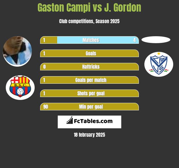 Gaston Campi vs J. Gordon h2h player stats