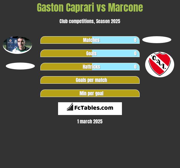 Gaston Caprari vs Marcone h2h player stats