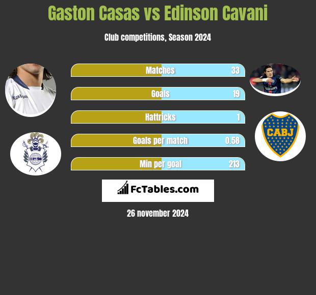 Gaston Casas vs Edinson Cavani h2h player stats