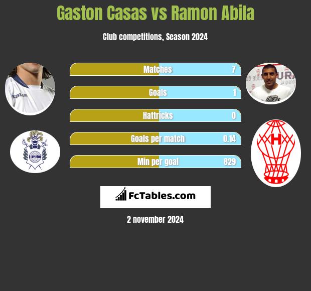 Gaston Casas vs Ramon Abila h2h player stats