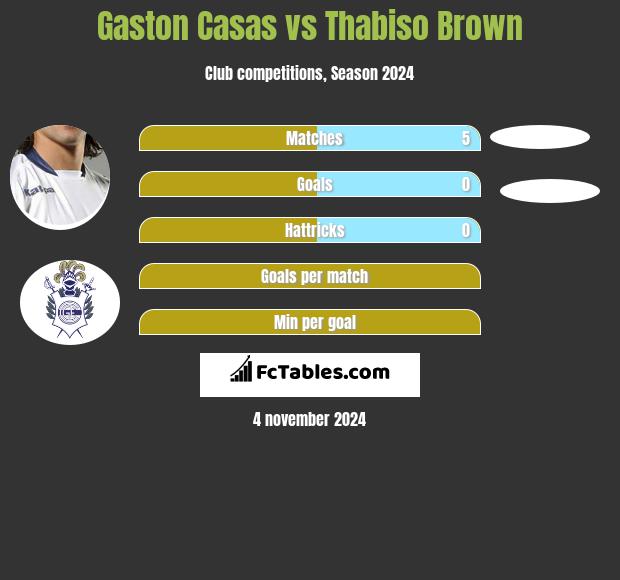 Gaston Casas vs Thabiso Brown h2h player stats