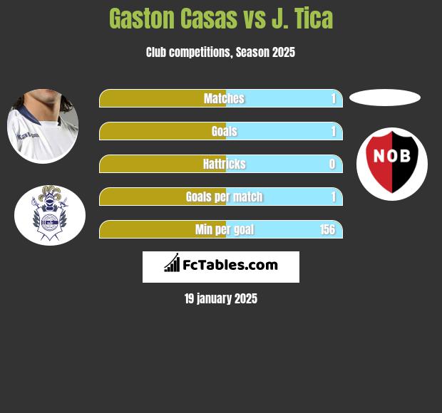 Gaston Casas vs J. Tica h2h player stats