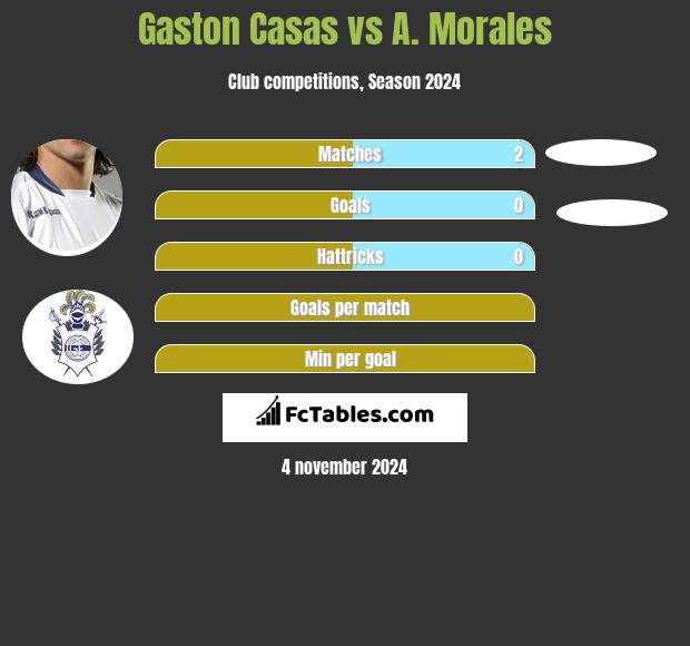 Gaston Casas vs A. Morales h2h player stats