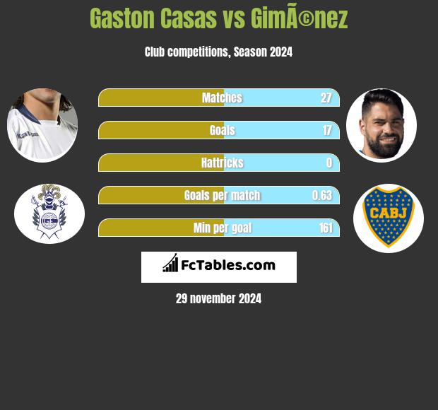 Gaston Casas vs GimÃ©nez h2h player stats