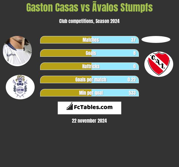 Gaston Casas vs Ãvalos Stumpfs h2h player stats