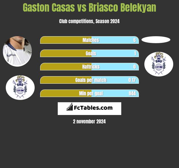 Gaston Casas vs Briasco Belekyan h2h player stats