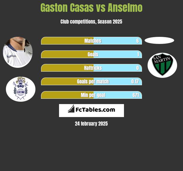 Gaston Casas vs Anselmo h2h player stats