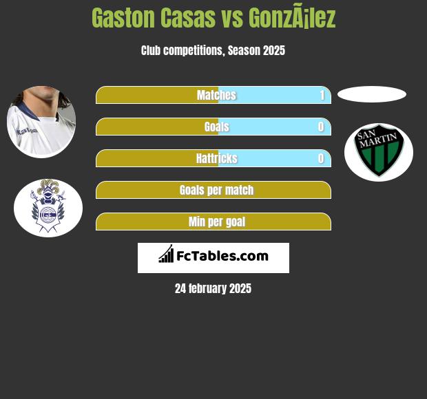 Gaston Casas vs GonzÃ¡lez h2h player stats