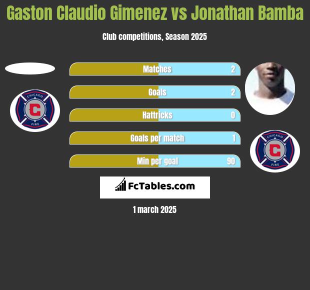 Gaston Claudio Gimenez vs Jonathan Bamba h2h player stats