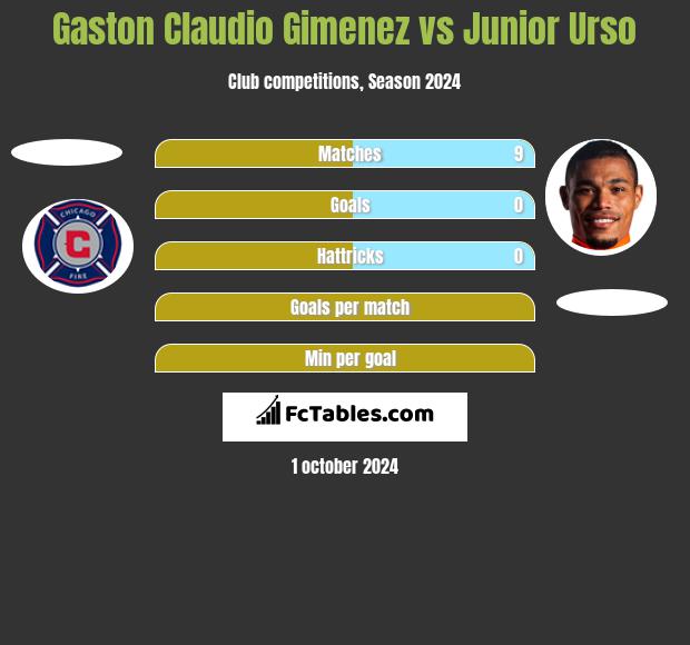 Gaston Claudio Gimenez vs Junior Urso h2h player stats