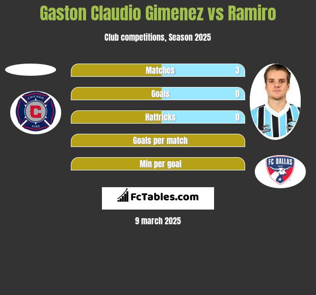 Gaston Claudio Gimenez vs Ramiro h2h player stats