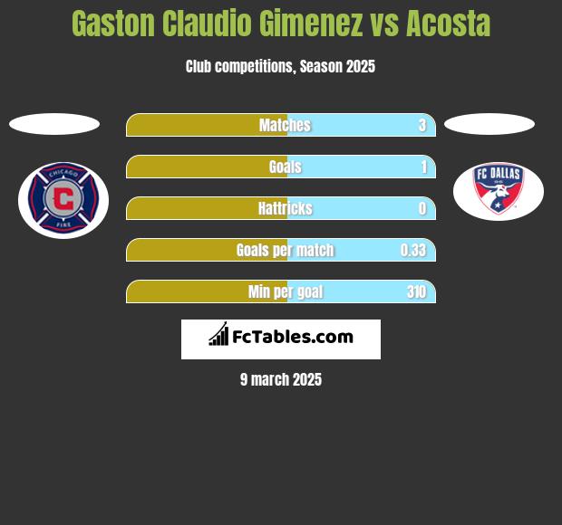 Gaston Claudio Gimenez vs Acosta h2h player stats