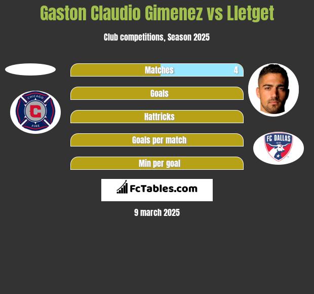 Gaston Claudio Gimenez vs Lletget h2h player stats