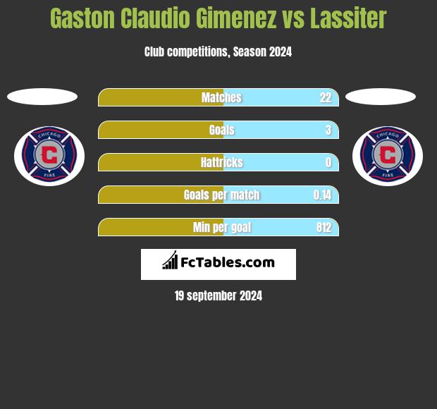 Gaston Claudio Gimenez vs Lassiter h2h player stats