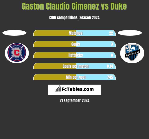 Gaston Claudio Gimenez vs Duke h2h player stats