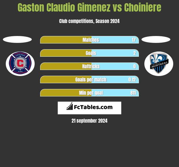 Gaston Claudio Gimenez vs Choiniere h2h player stats