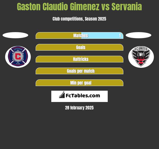 Gaston Claudio Gimenez vs Servania h2h player stats