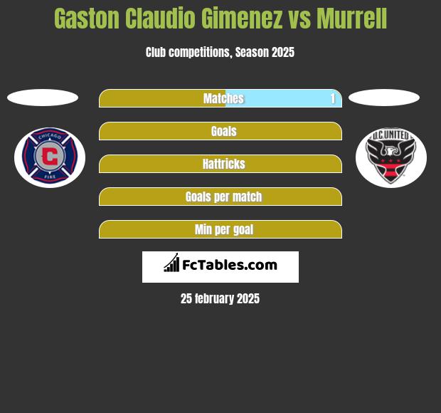 Gaston Claudio Gimenez vs Murrell h2h player stats