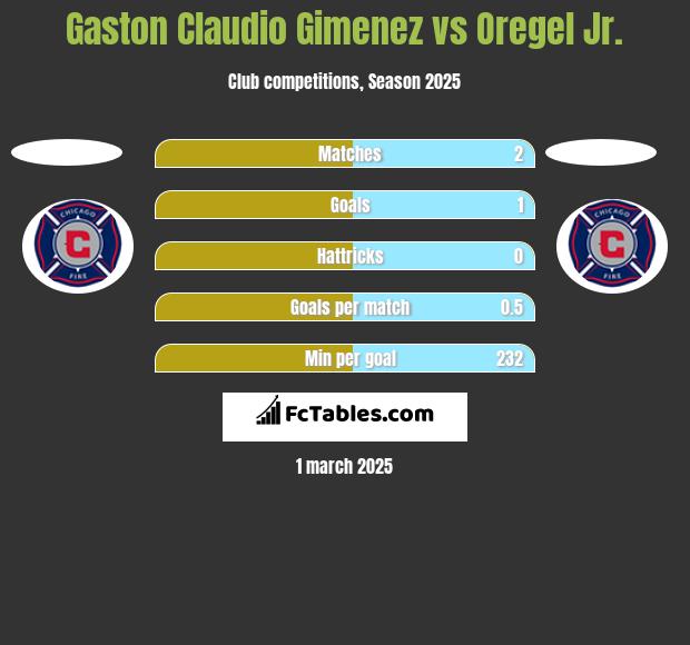 Gaston Claudio Gimenez vs Oregel Jr. h2h player stats