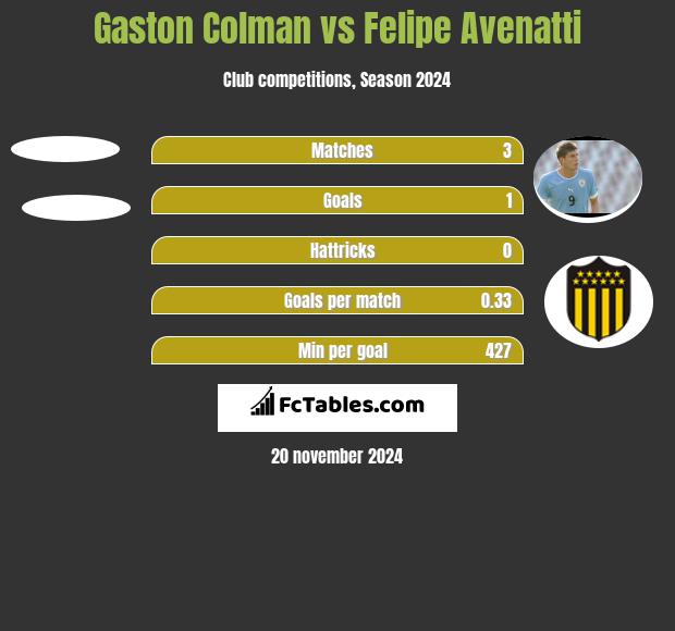 Gaston Colman vs Felipe Avenatti h2h player stats