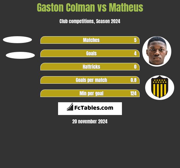 Gaston Colman vs Matheus h2h player stats