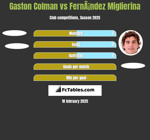 Gaston Colman vs FernÃ¡ndez Miglierina h2h player stats