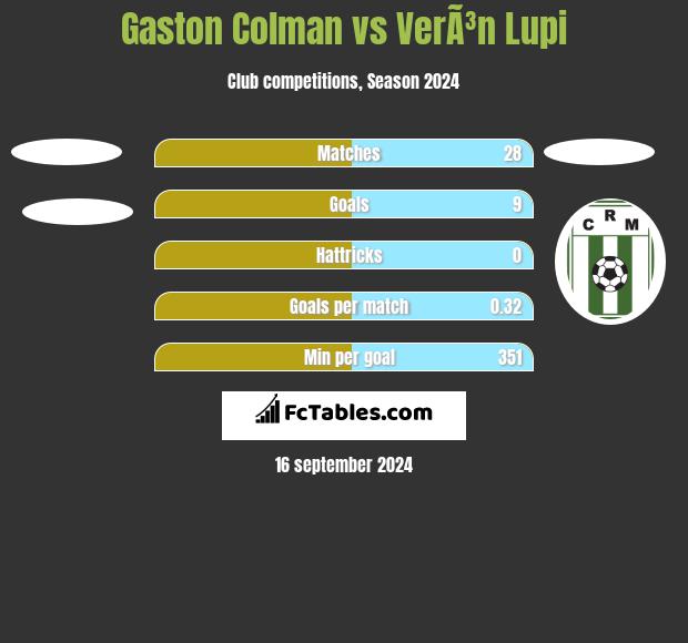 Gaston Colman vs VerÃ³n Lupi h2h player stats