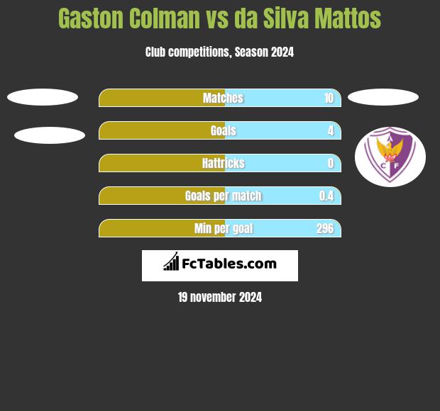 Gaston Colman vs da Silva Mattos h2h player stats