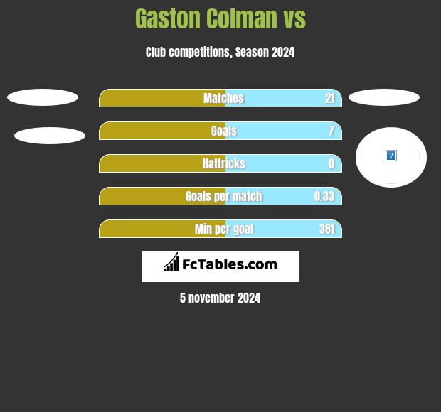 Gaston Colman vs  h2h player stats