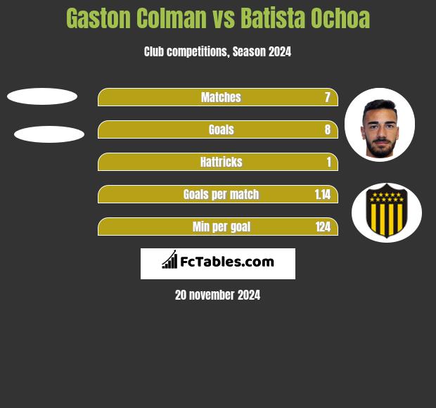 Gaston Colman vs Batista Ochoa h2h player stats