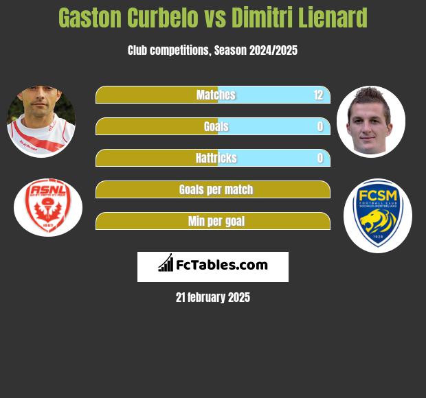 Gaston Curbelo vs Dimitri Lienard h2h player stats